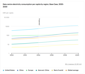 Data centre electricity consumption per capita by region, Base Case, 2020-2030