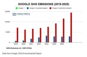 google sustainability emissions