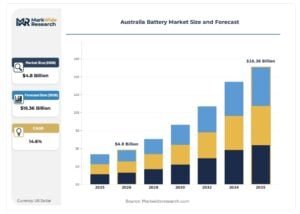 australia battery market
