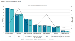 Australia safeguard mechanism coverage