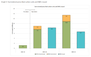 Australia carbon credits and SMCs surrendered or issued