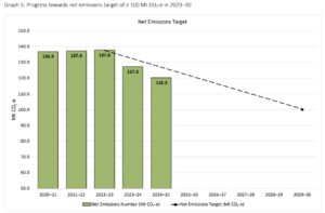 Australia progress toward net zero