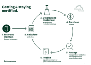 Climate Active certification process