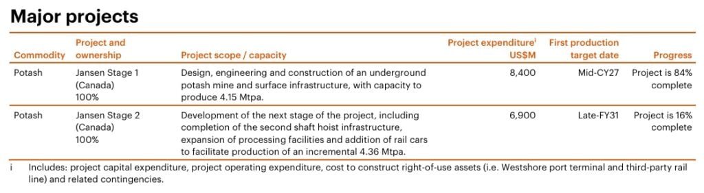 BHP POTASH