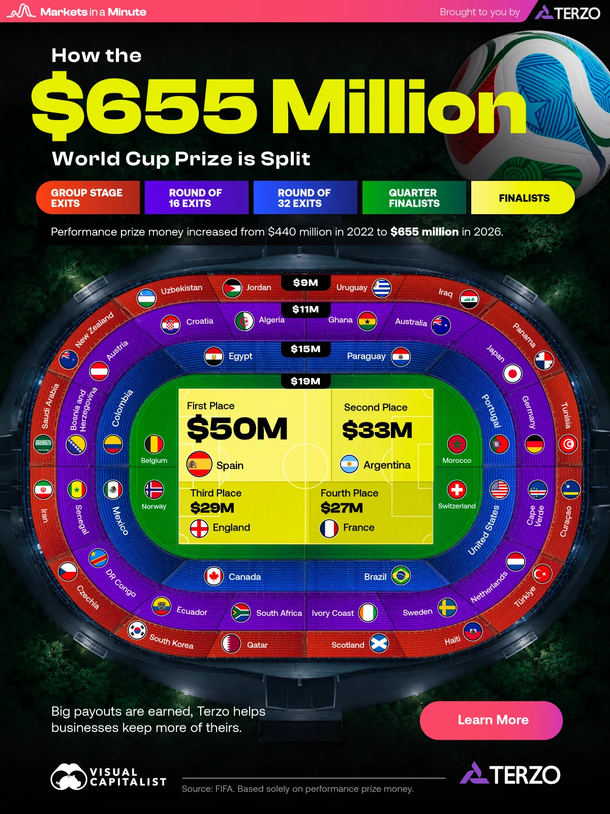 Voronoi showing a breakdown of the $655 million FIFA World Cup prize money by team.