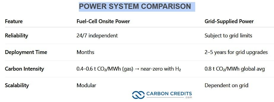 power system comparison fuel cell bloom energy