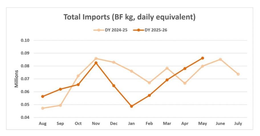 Graph showing Canadian total imports of butterfat month by month. Photo: Canadian Dairy Comission