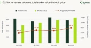 Carbon credit prices