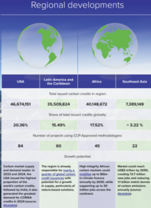CCP carbon credit regional development