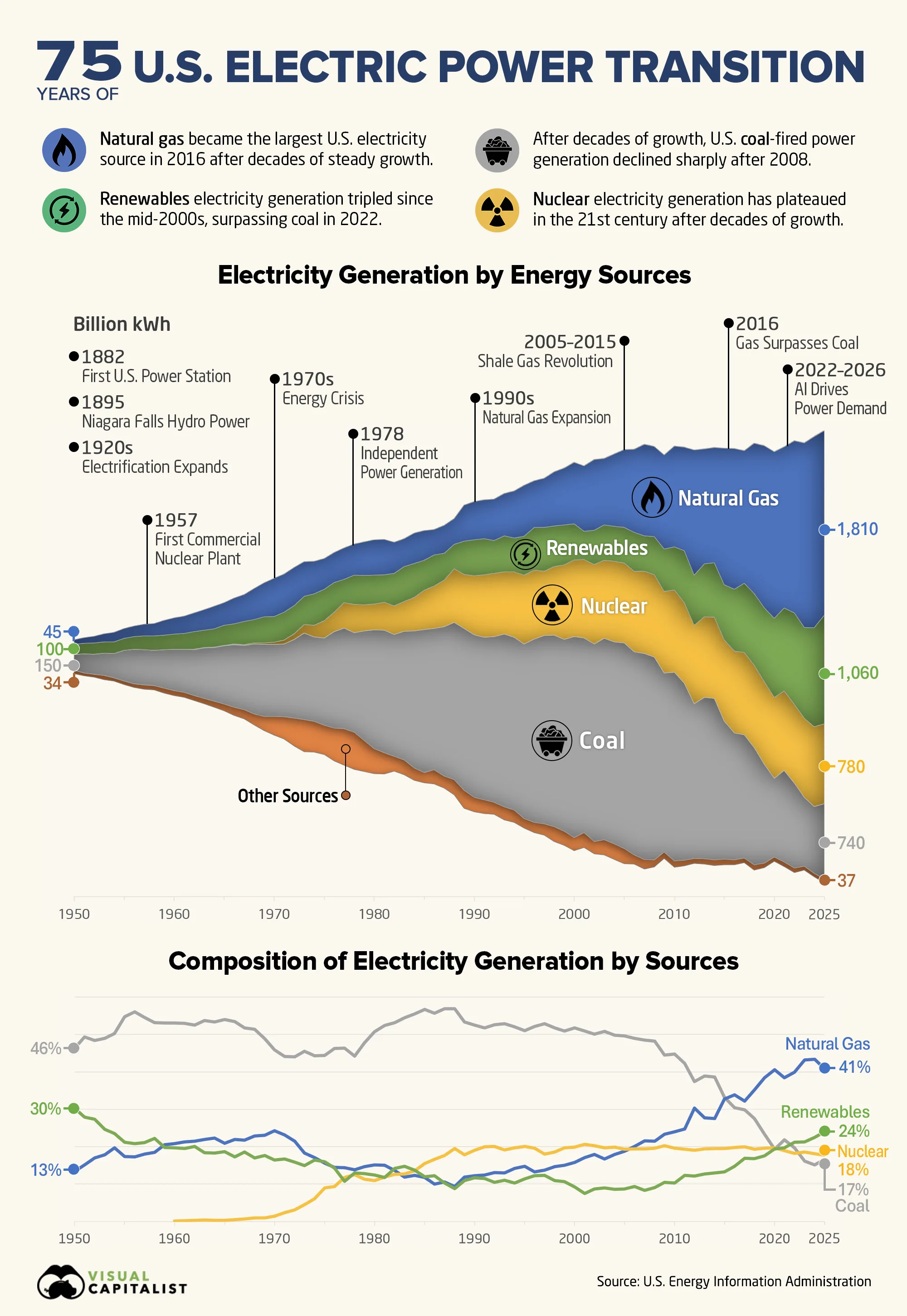 Streamgraph showing U.S. electricity generation by natural gas, renewables, nuclear, coal, and petroleum and other sources from 1950 to 2025.