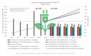china non fossil fuel