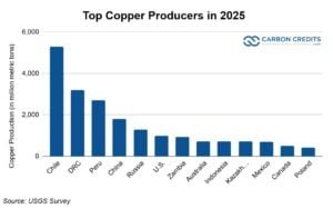 top copper producers 2025 usgs data