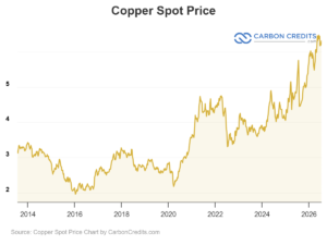 Copper Spot Price - CarbonCredits (1)