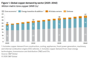 copper demand by sector 2040 S&P Global