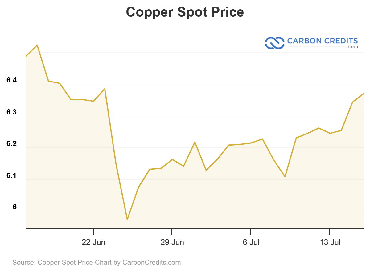 Copper Spot Price - CarbonCredits