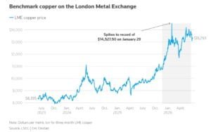 copper prices