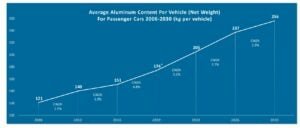 Aluminum in vehicles