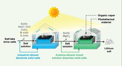 extracting lithium from solid-state mixtures