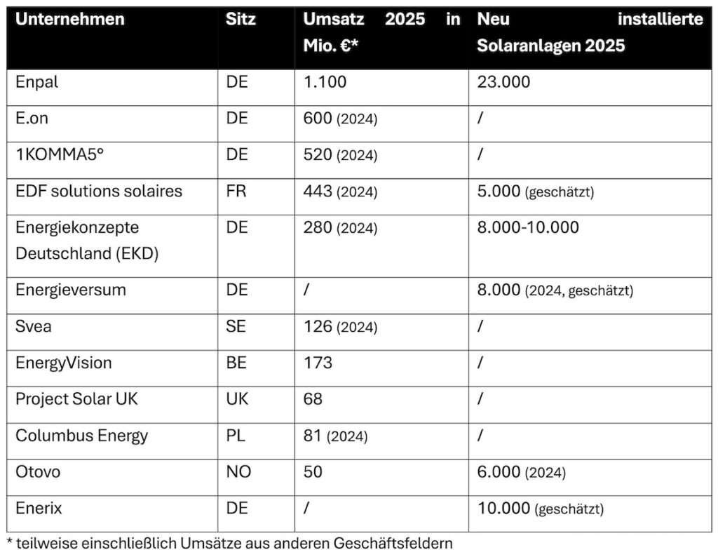 ZNT, Solarmonitor (Europäischer Solarmarkt. Unternehmensmonitor 2026), Ranking