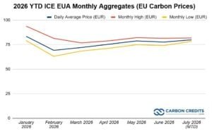 EU carbon prices futures from ICE