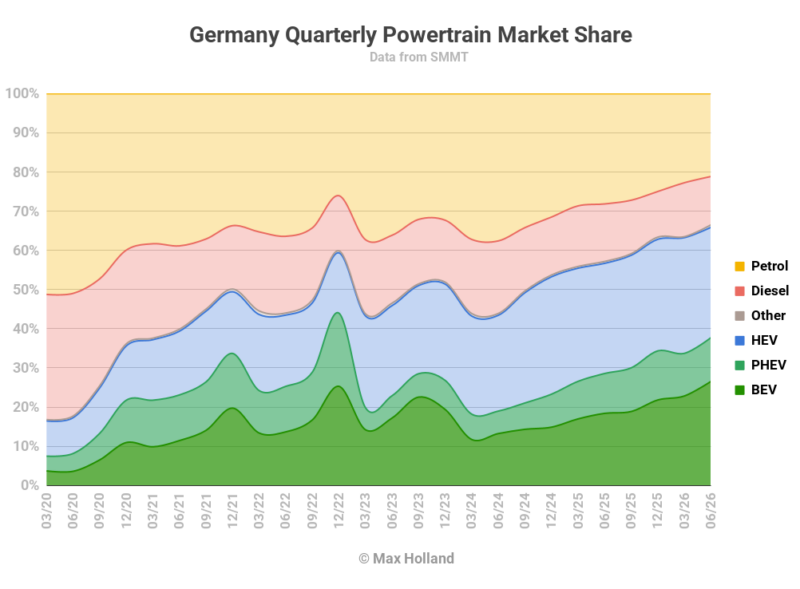 EVs At 37.7% Share In Germany