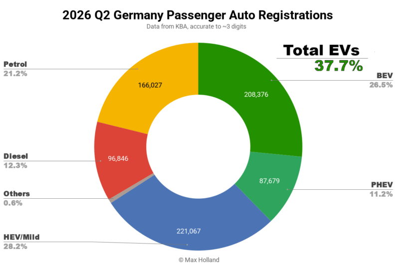 EVs At 37.7% Share In Germany
