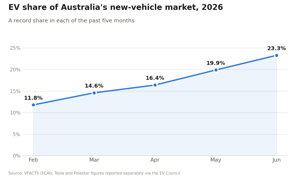 EV sales have boomed in 2026; by June 23.3% of all new vehicles sales were powered purely by electricity.