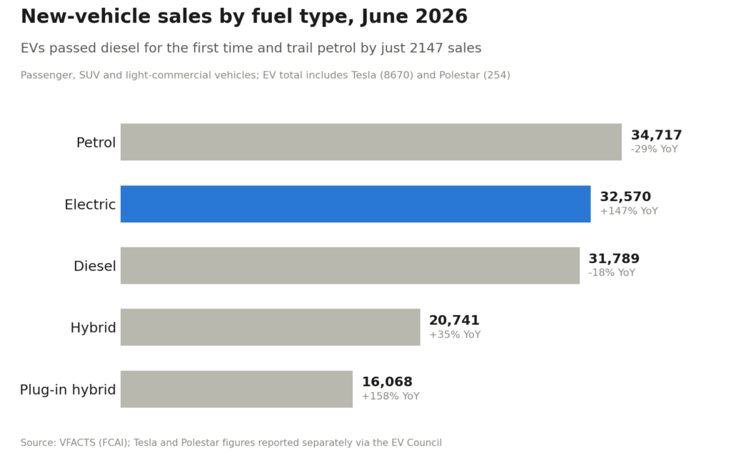 Chart showing EV sales in June 2026, which surged past diesel and hybrid sales.