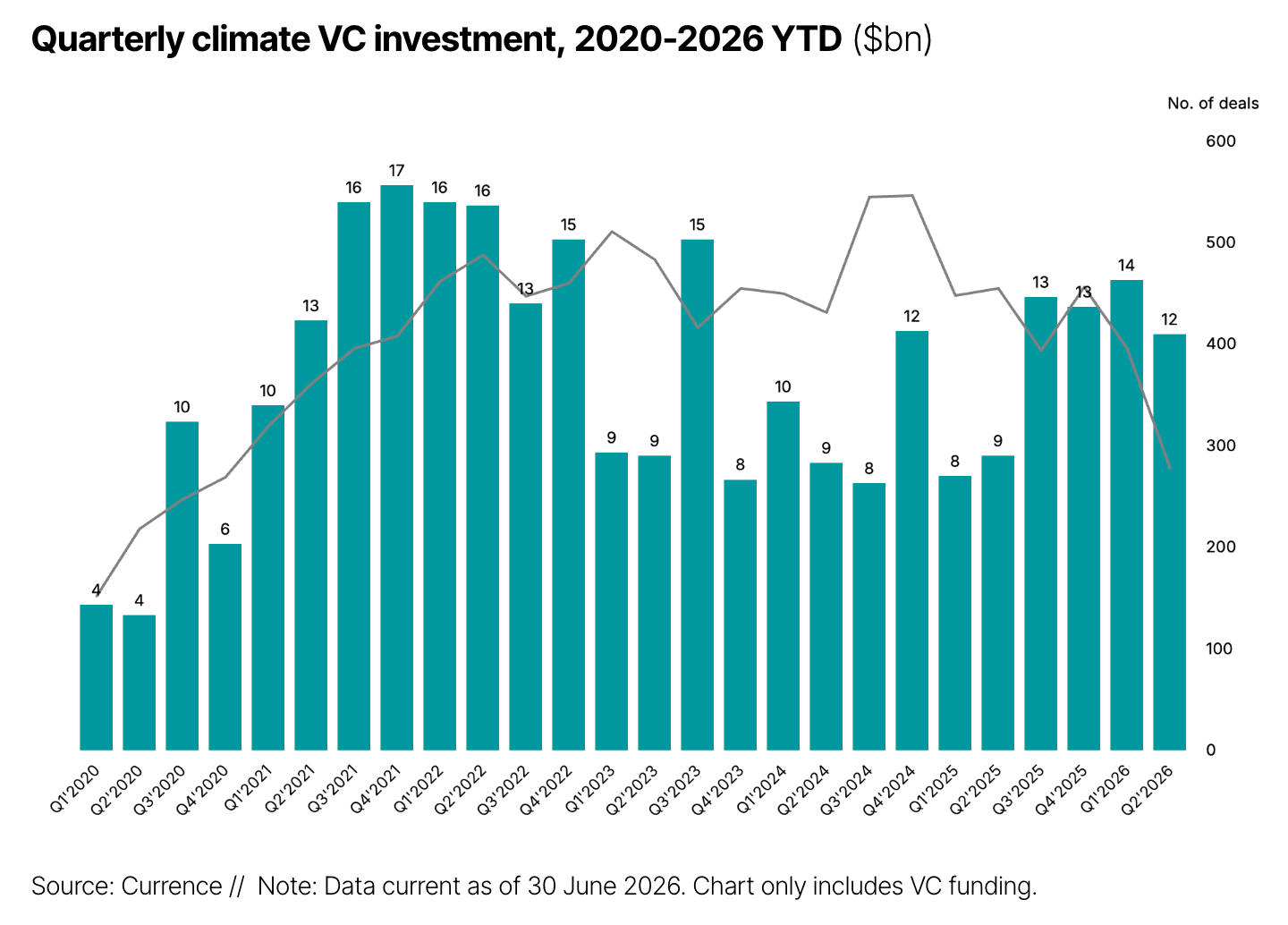🌎 H1'26 climate tech funding up 55% to $26bn, thanks to data centers