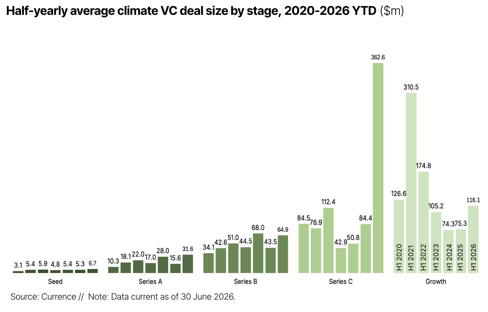 🌎 H1'26 climate tech funding up 55% to $26bn, thanks to data centers