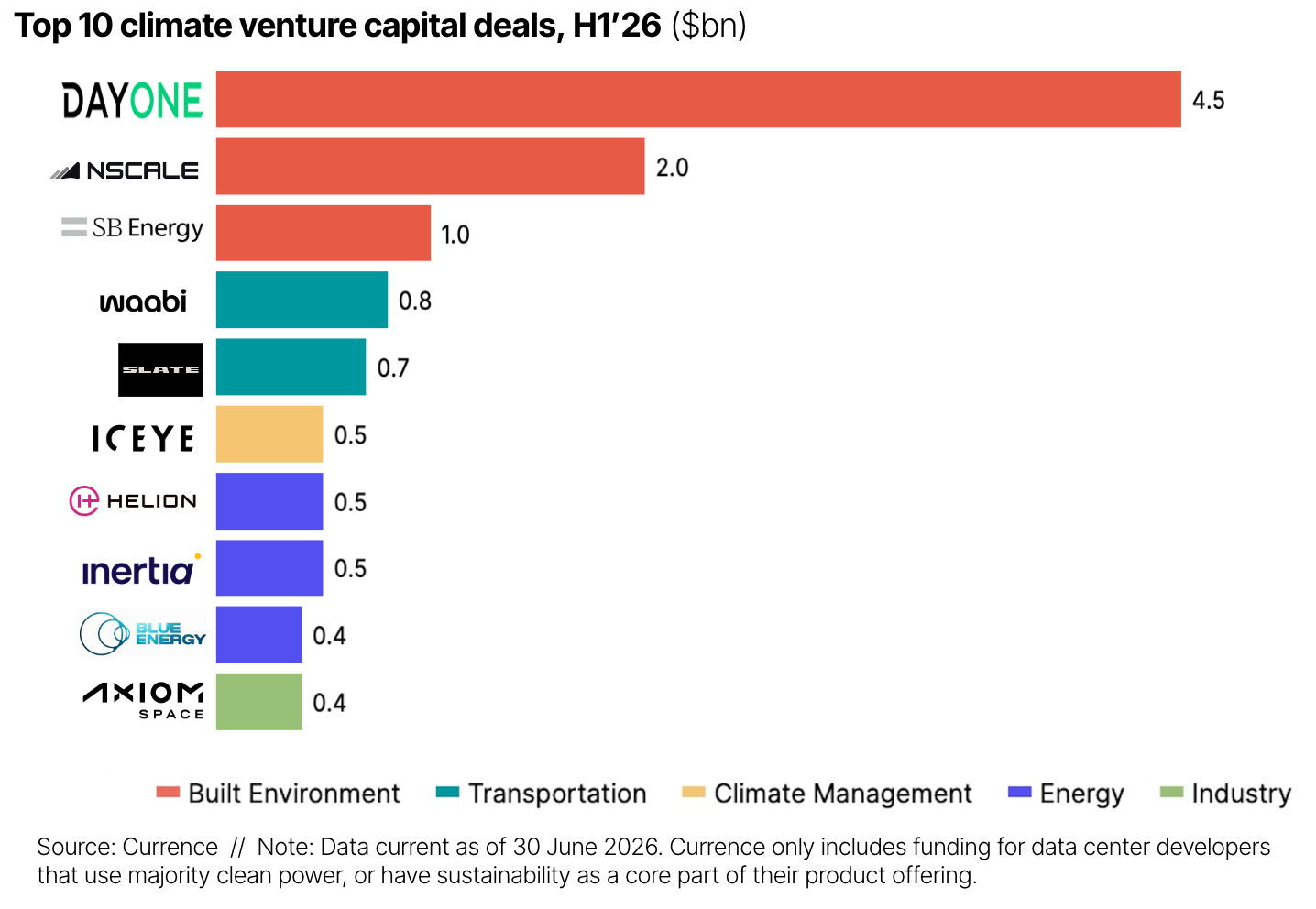 🌎 H1'26 climate tech funding up 55% to $26bn, thanks to data centers