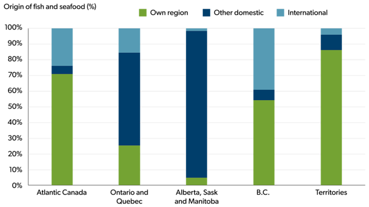 A stacked bar chart comparing where unprocessed fish and seafood originate across five regions: Atlantic Canada, Ontario and Quebec, Alberta/Saskatchewan/Manitoba, British Columbia, and the Territories. 
