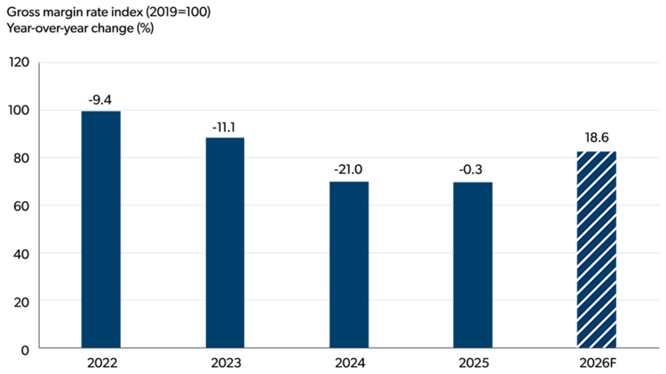 Bar chart showing the seafood preparation gross margin rate index from 2022 to the 2026 forecast. 