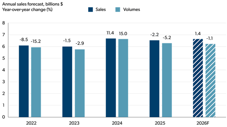 Bar chart showing Canadian fish and seafood processing sales and volumes from 2022 to the 2026 forecast. 