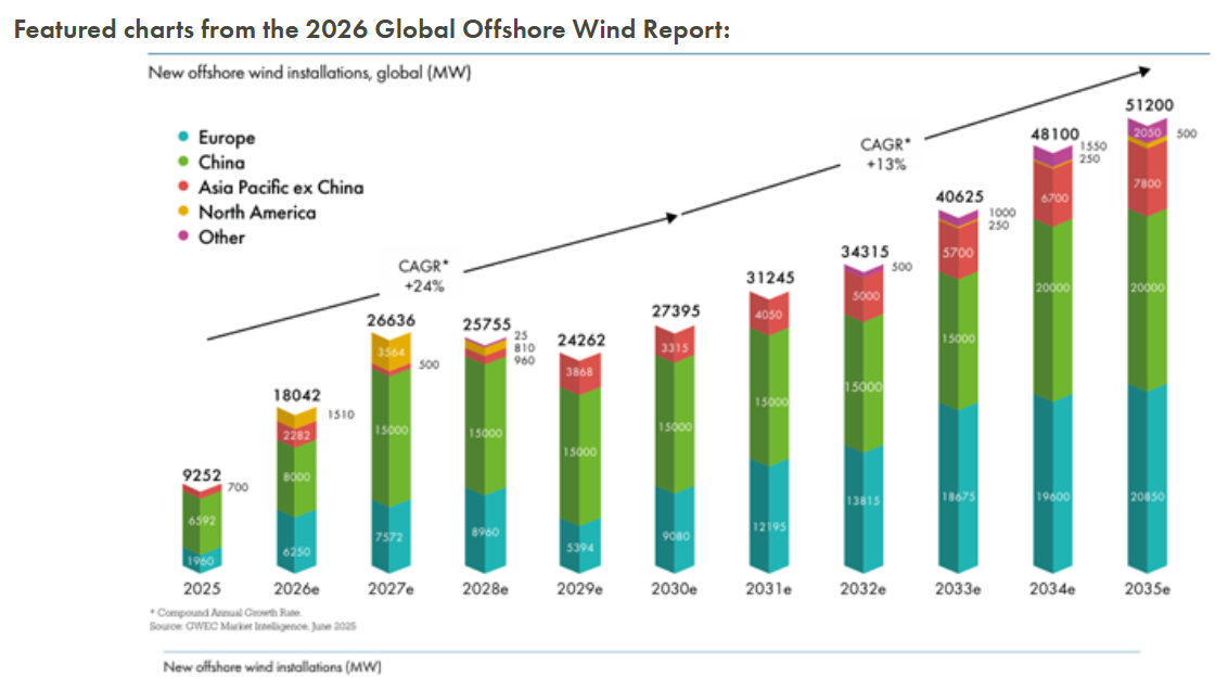 offshore wind installations outlook GWEC