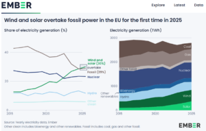 Europe wind and solar 2025 Ember