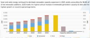 solar and wind generation 2025 IRENA