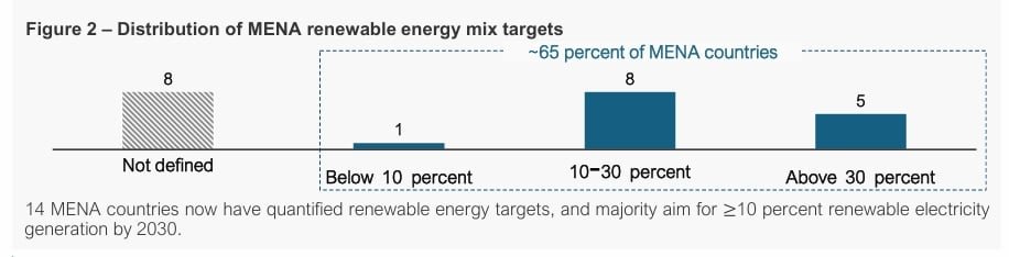 mena renewable outlook