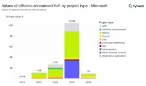 carbon credits carbon market sylvera
