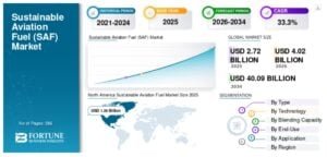 SAF market north america