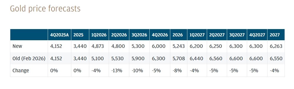 gold price forecast