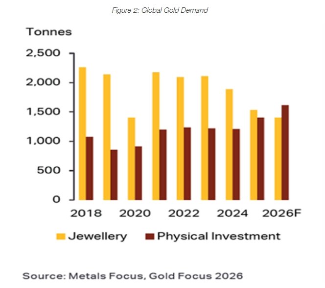 gold demand