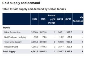 gold supply