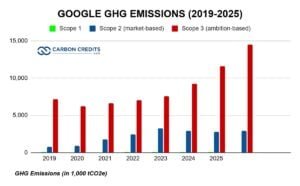Google ghg emissions 2019 to 2025