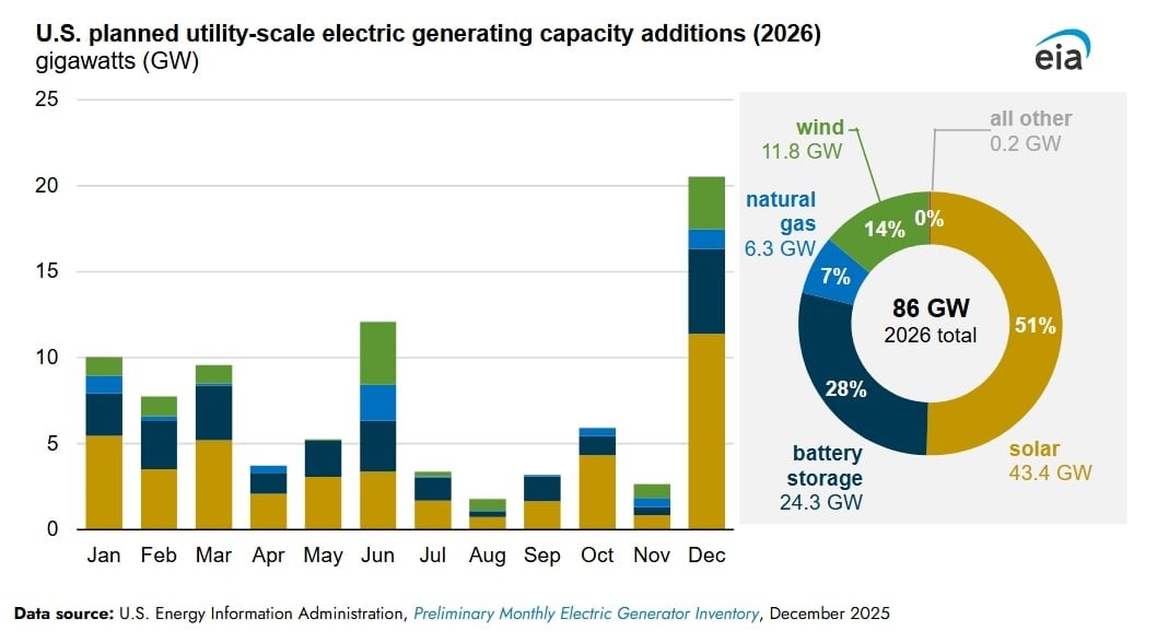 eia solar uS