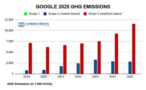 Google ghg carbon emissions 2025