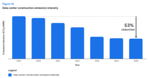google data center construction emissions intensity
