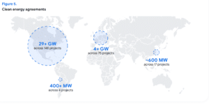 Google clean energy portfolio