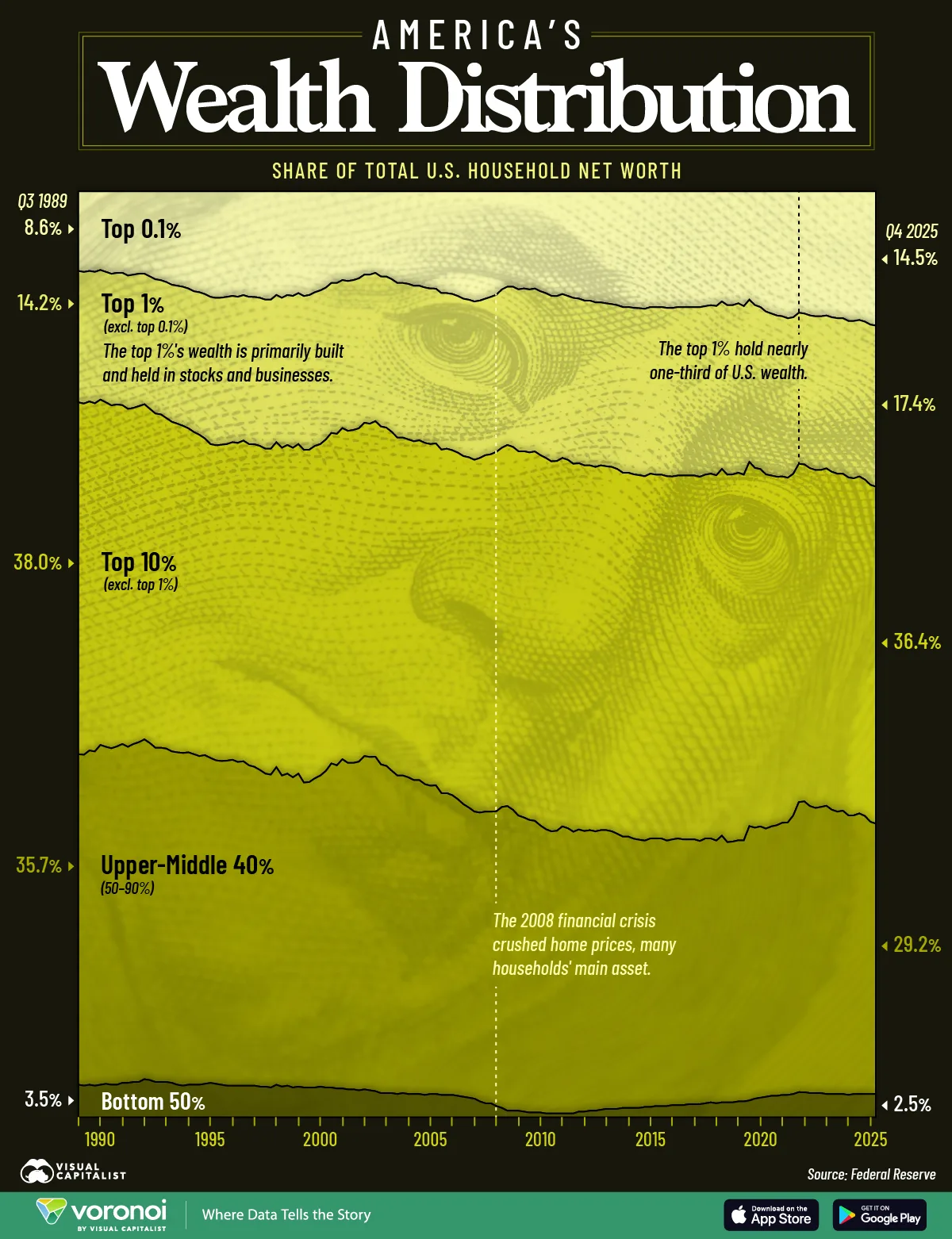 Streamgraph showing the share of total U.S. household net worth held by each wealth group from 1989 to 2025, with the top 1% rising to 31.9% and the upper-middle 40% falling to 29.2%.