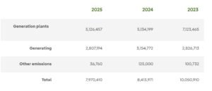 Iberdrola emissions